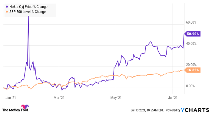 nokia stock price nyse