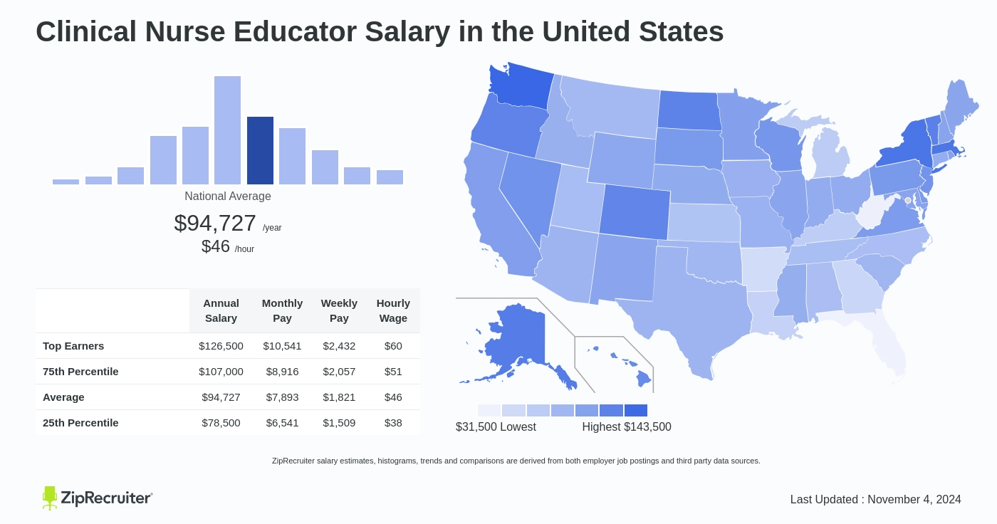 nurse educator salary