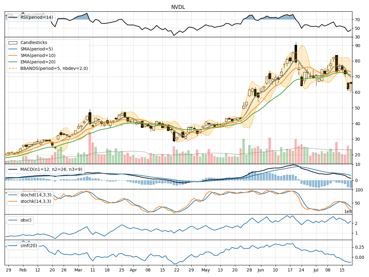 nvdl etf