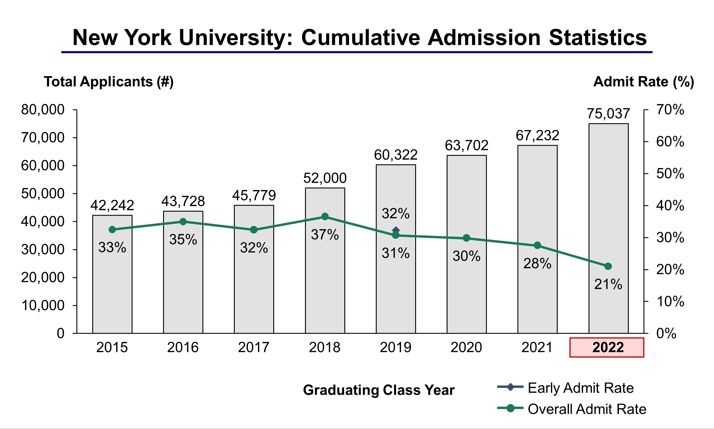 nyu stern ed2 acceptance rate