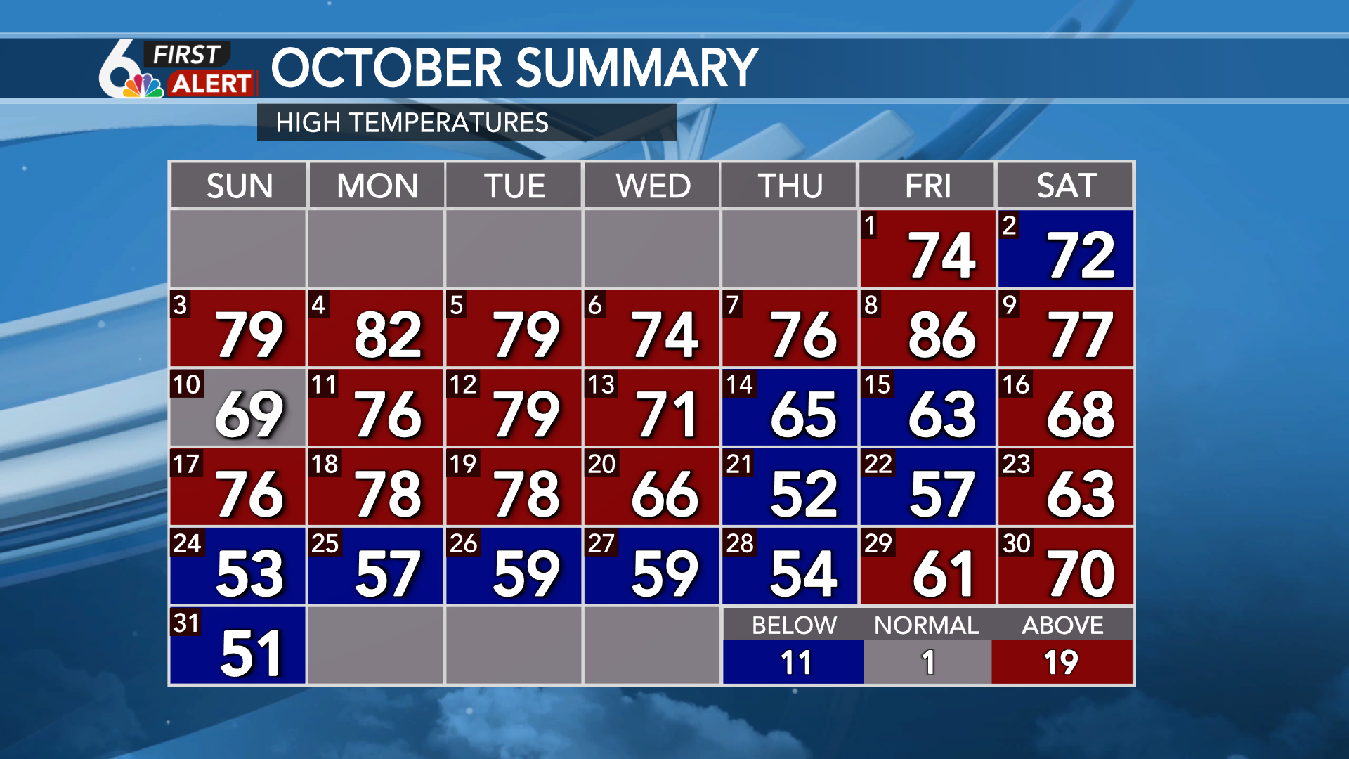 october month forecast