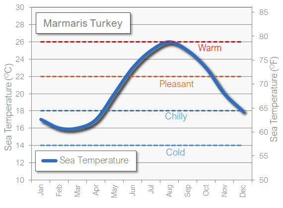 october weather marmaris