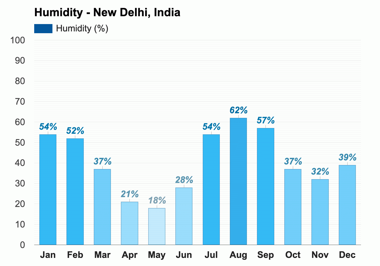 one month weather forecast delhi