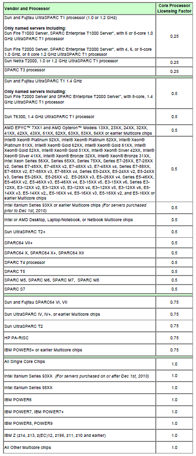 oracle core factor table 2018