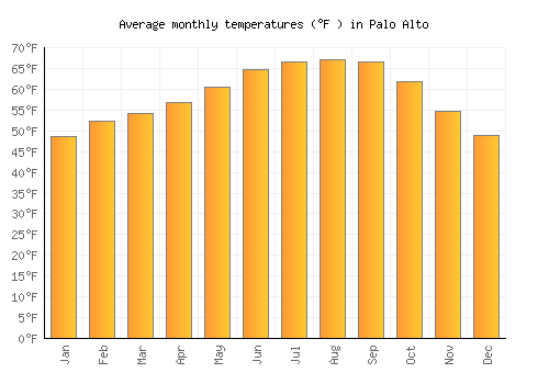 palo alto ca temperature