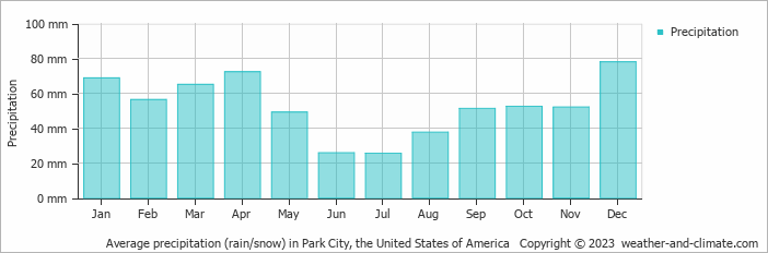 park city utah weather averages