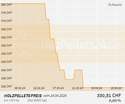 pellets preis chart