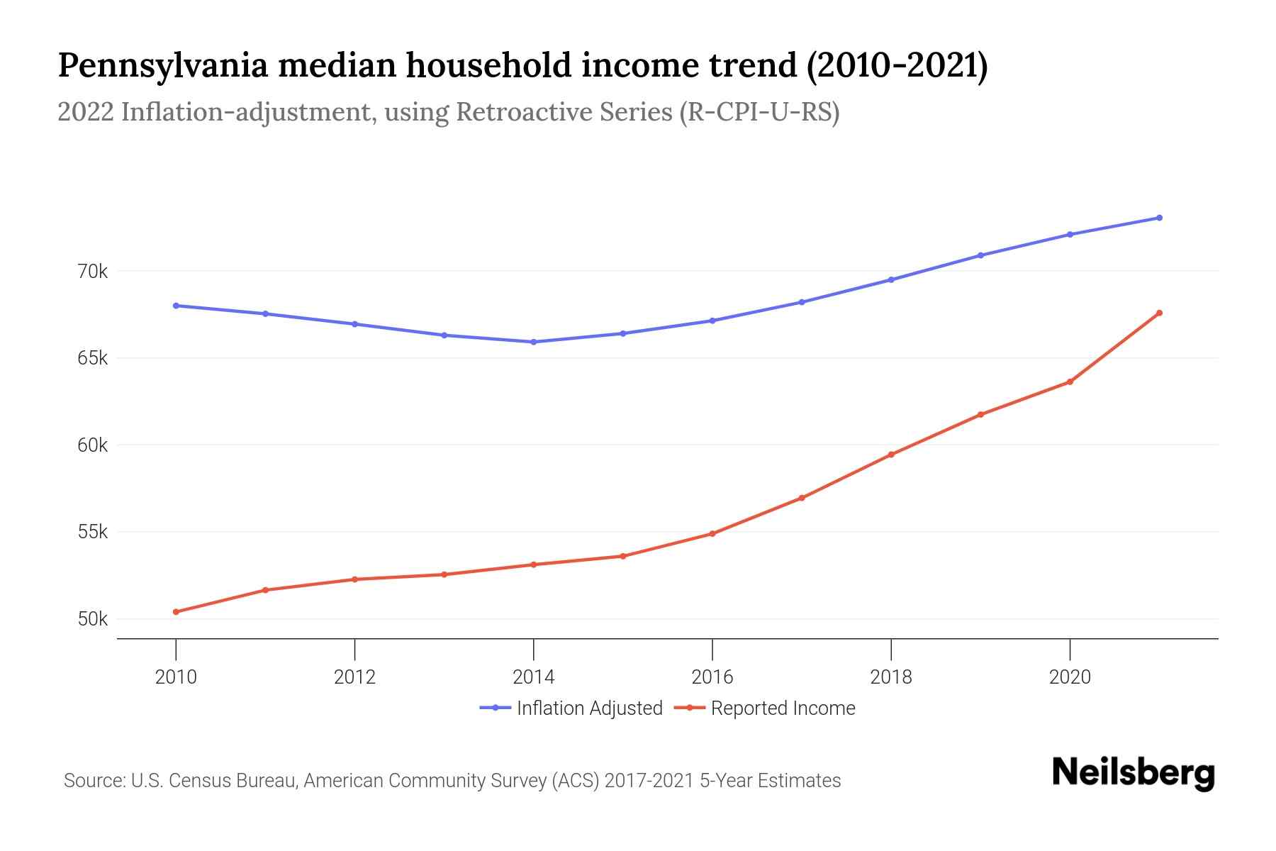 pennsylvania median income 2022