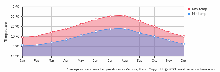 perugia weather