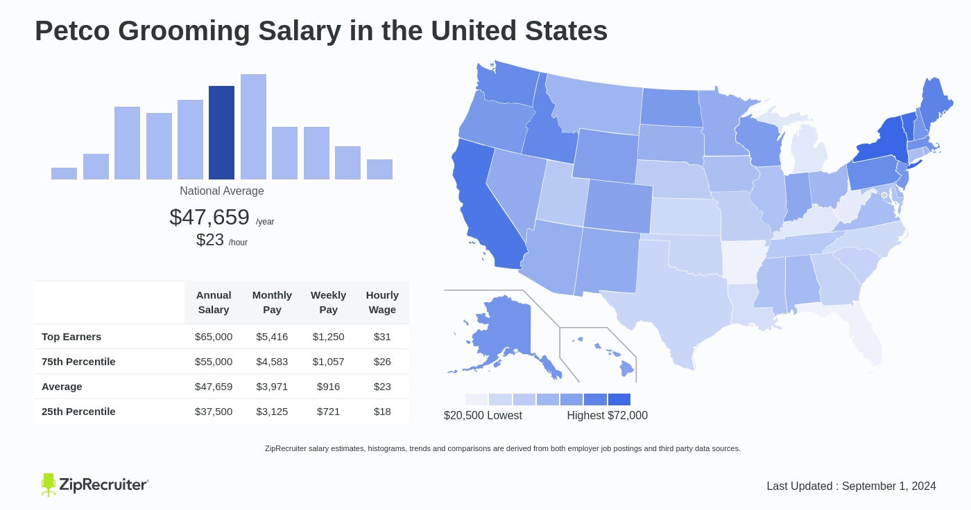 petco jobs pay