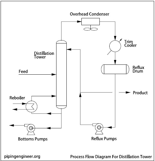 pfd process flow diagram