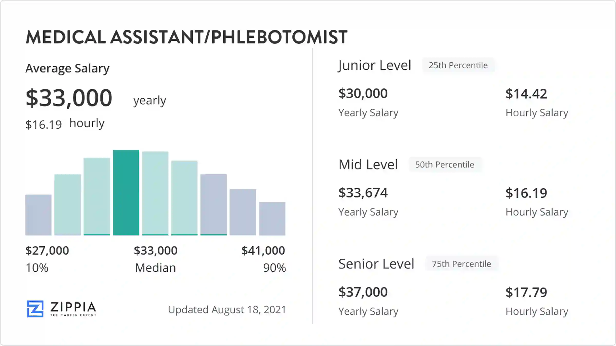 phlebotomy salary