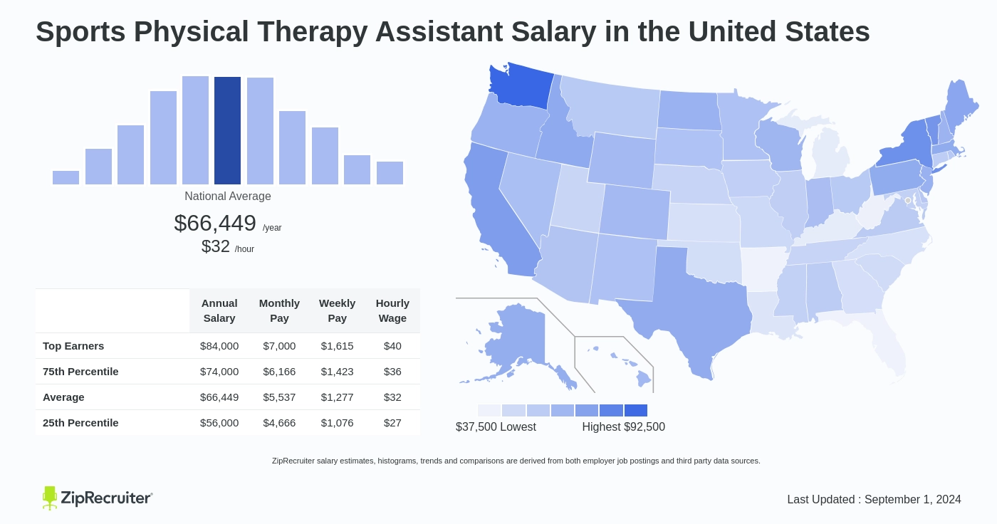 physical therapy assistant salary