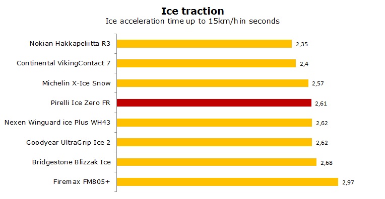 pirelli winter ice zero fr review