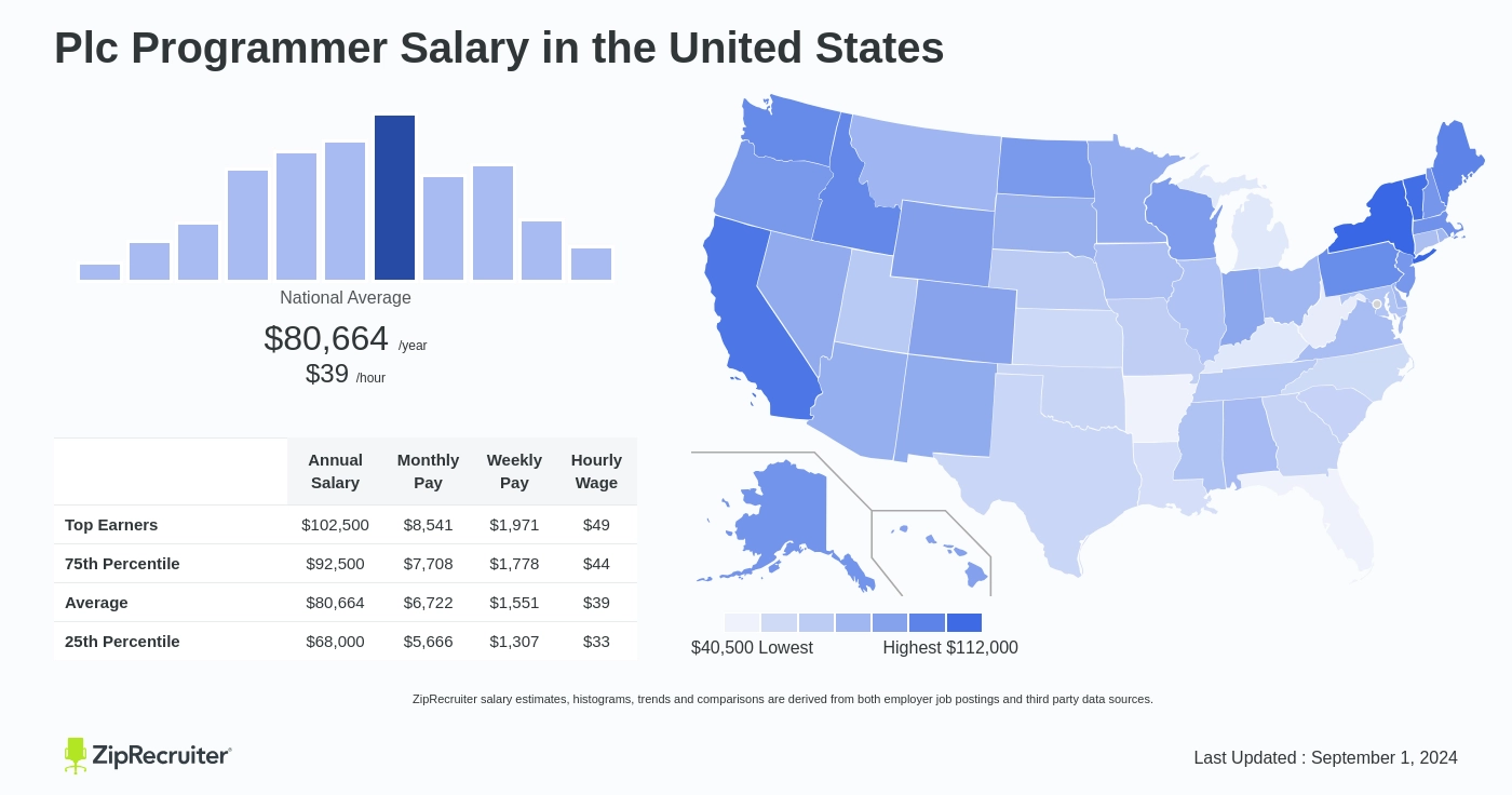 plc programmer salary