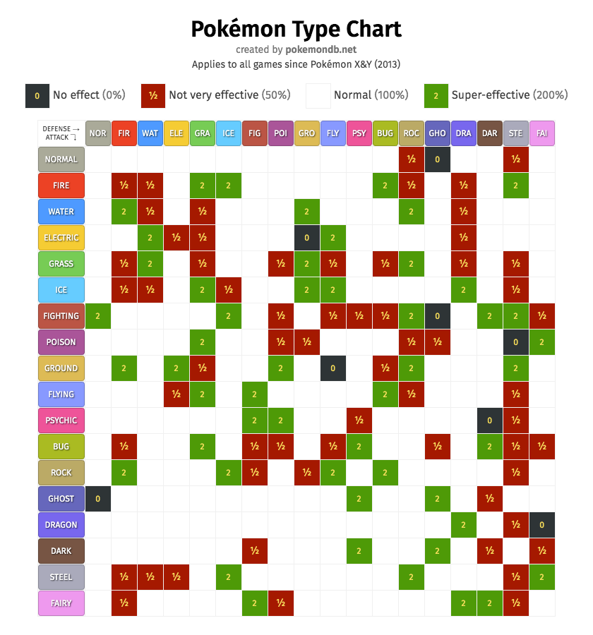 pokemon types strengths and weaknesses