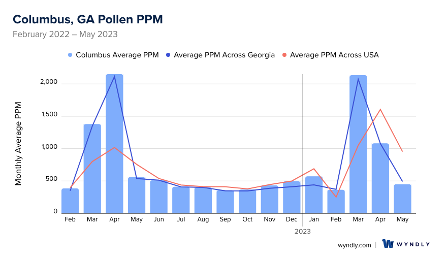 pollen count columbus ga