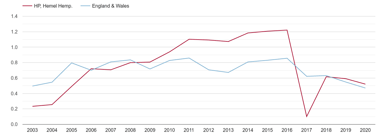 population hemel hempstead