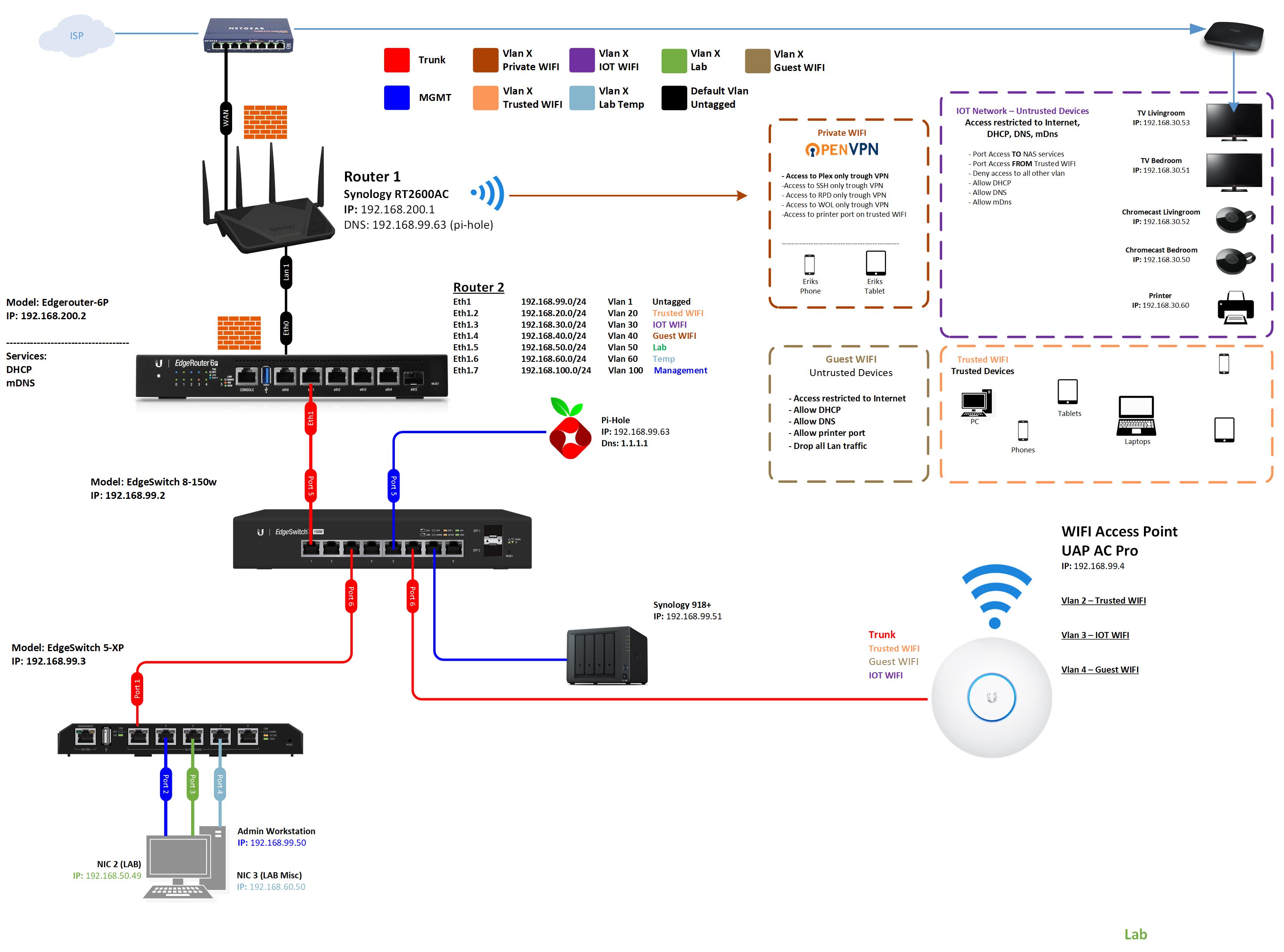 port pihole