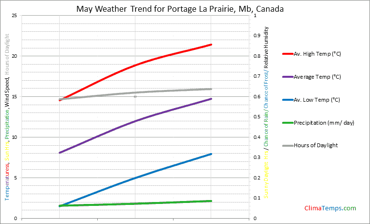 portage mb weather