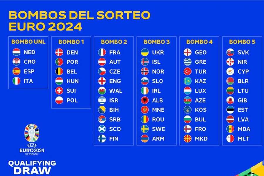 posiciones de clasificación para la eurocopa 2024