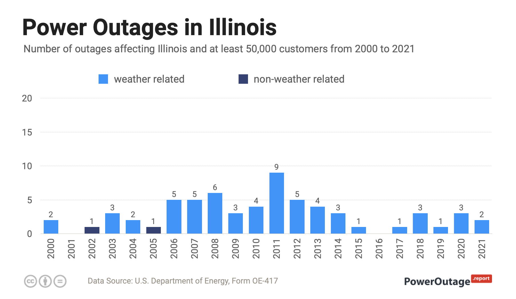 power outage gurnee