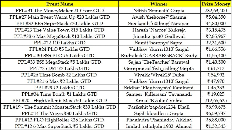 p.p.l winners list