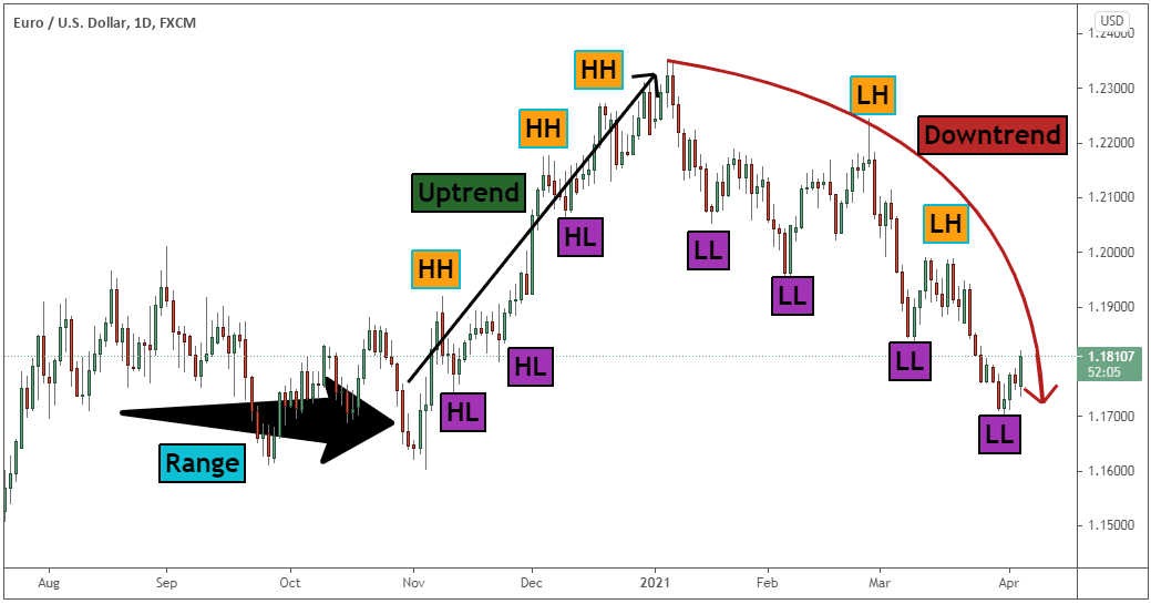 price action trading strategies pdf