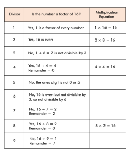 prime factorization of 16