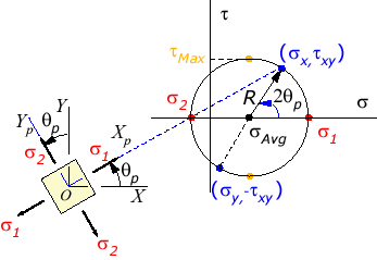 principal angle calculator