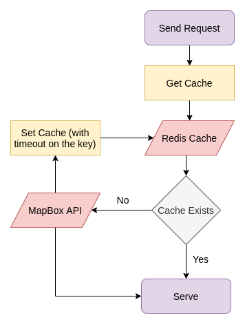 python redis api