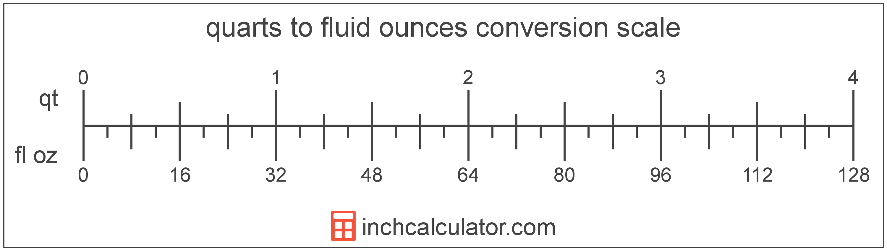 quarts to ounces calculator