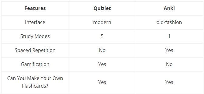 quizlet vs anki