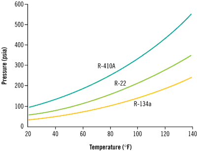 r410a operating pressure