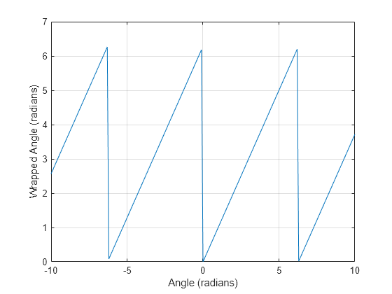 radians matlab