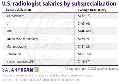 radiology salary