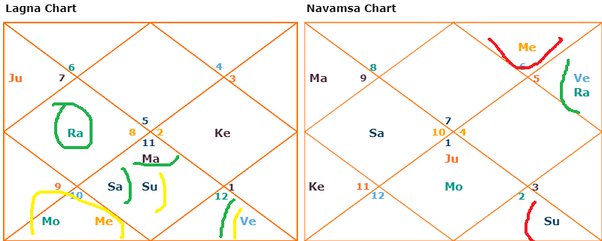 rahu in 11th house in navamsa chart