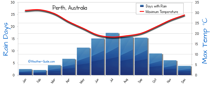 rainfall in perth yesterday