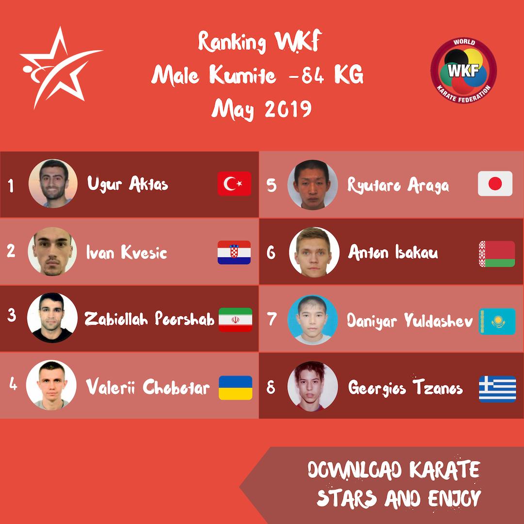 ranking wkf