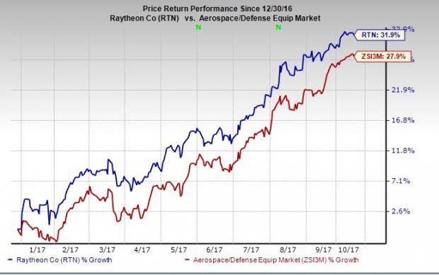 raytheon shares price