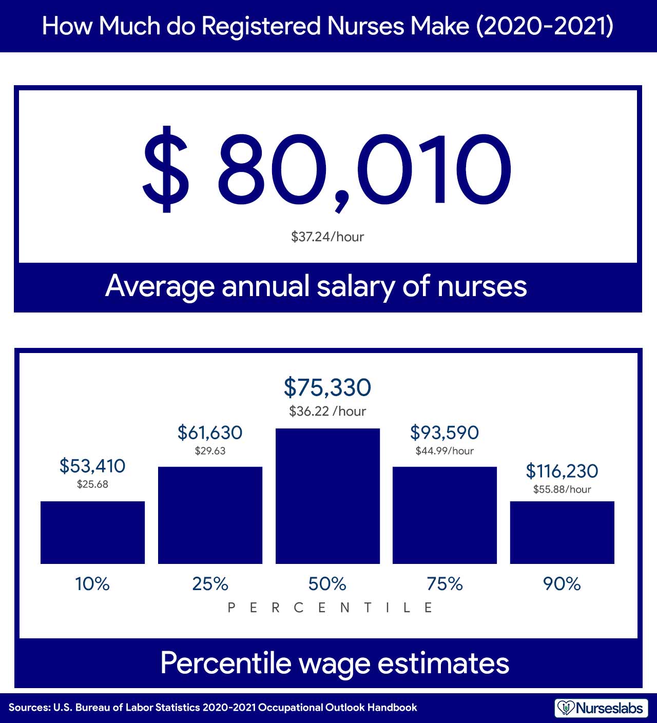 registered nurse salary