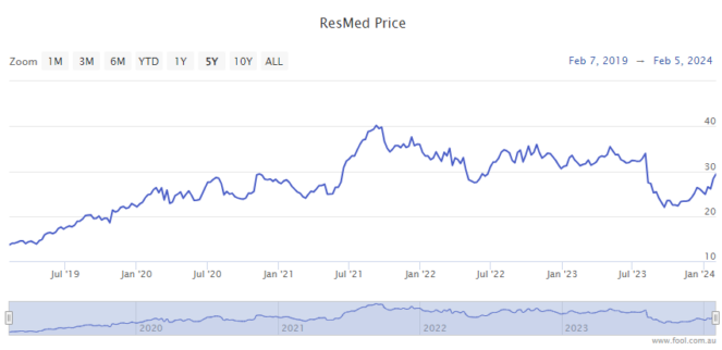 resmed share price forecast australia