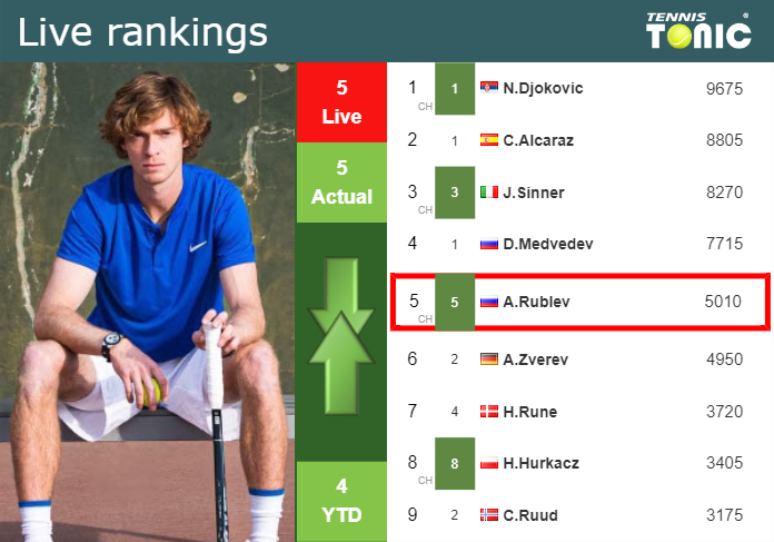 rublev ranking