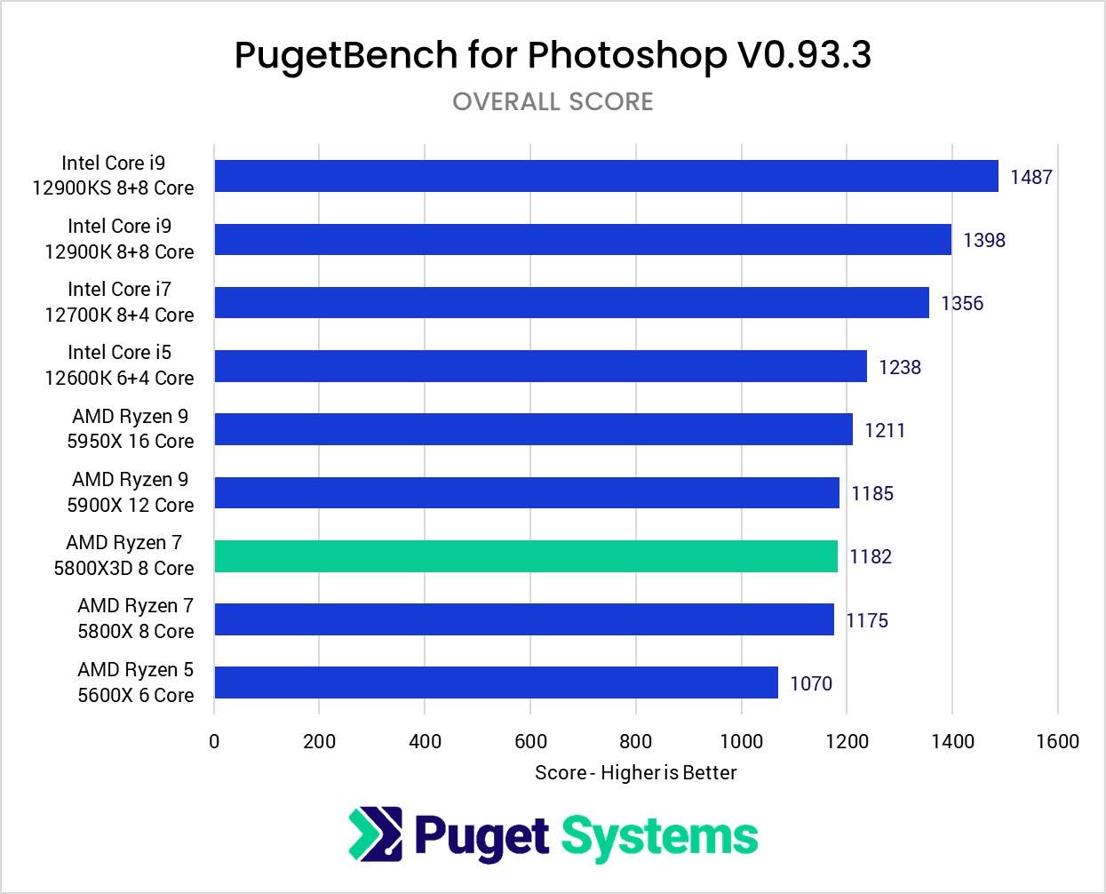 ryzen 7 5800x3d vs ryzen 7 7800x3d