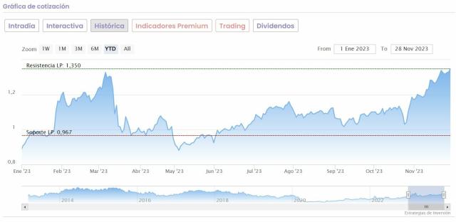 sabadell precio objetivo