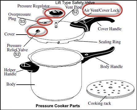 safety valve in cooker