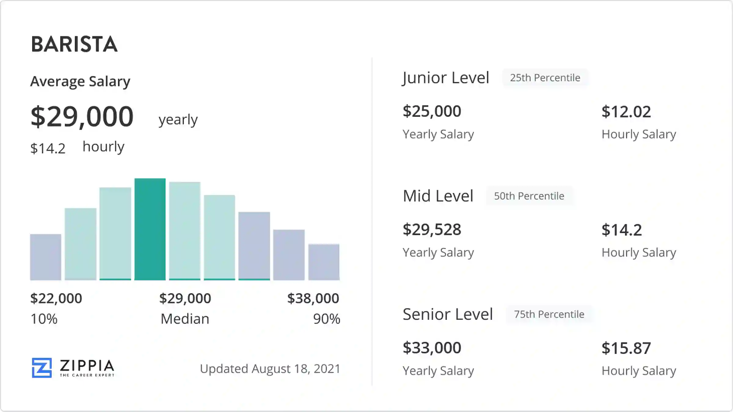 salary for a barista