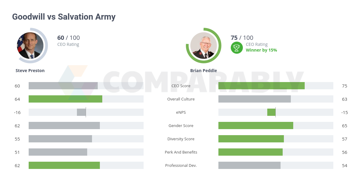 salary for ceo of salvation army