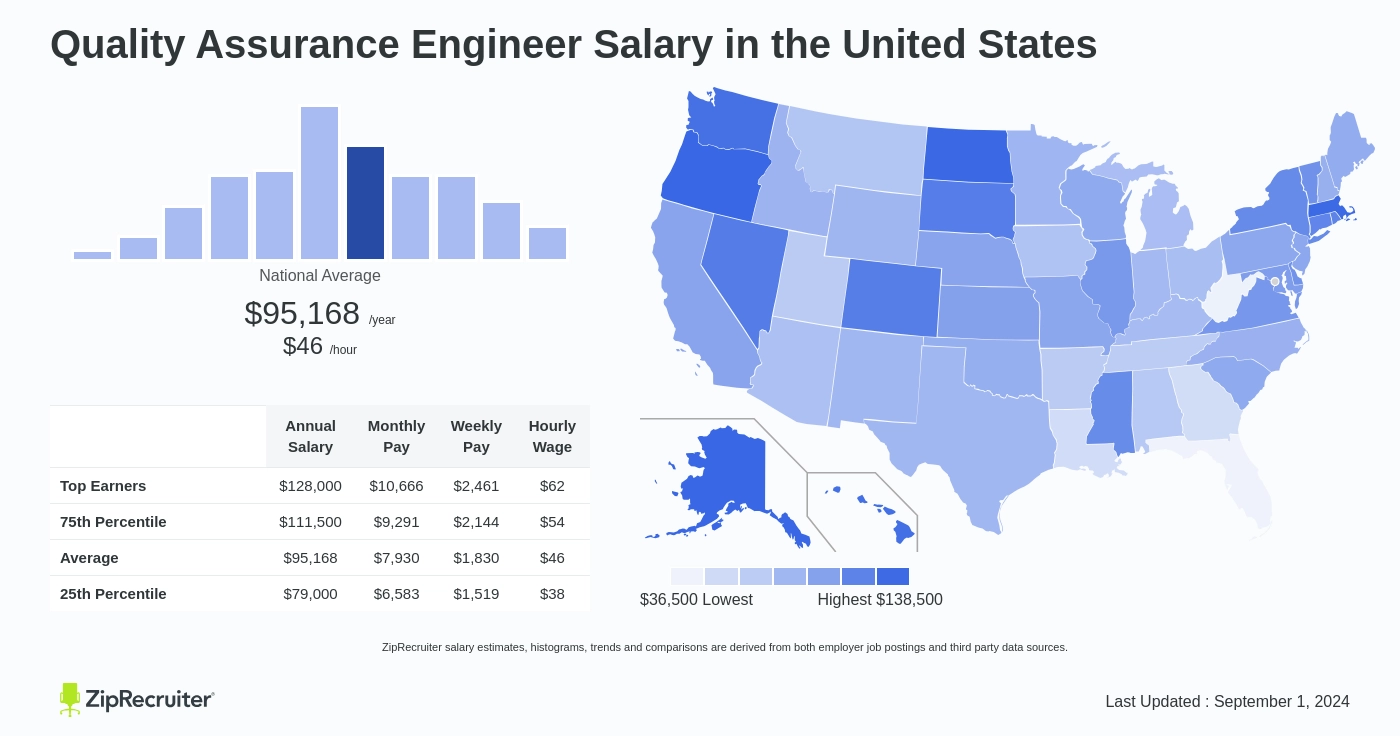 salary for quality assurance engineer