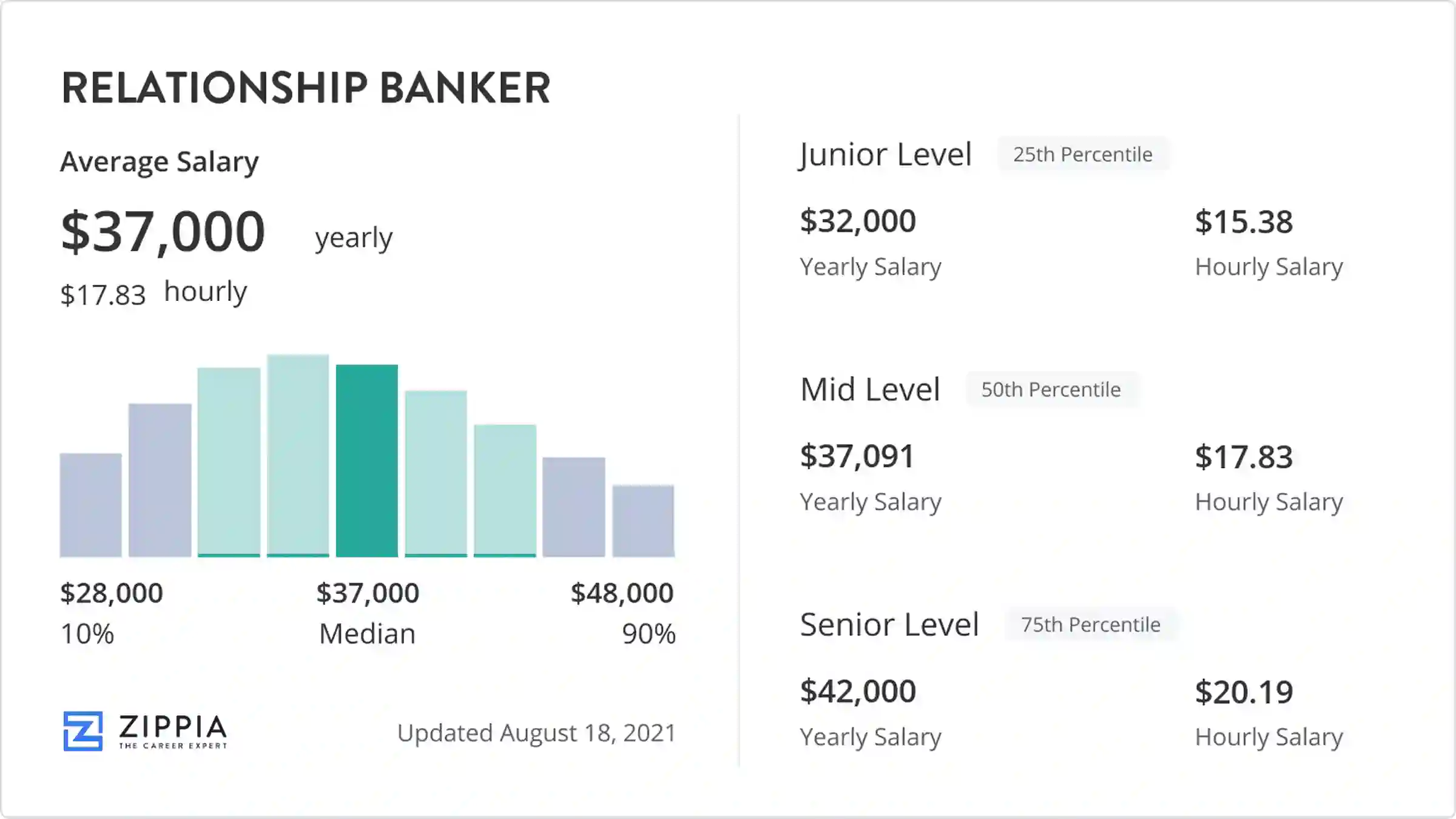 salary of a relationship banker